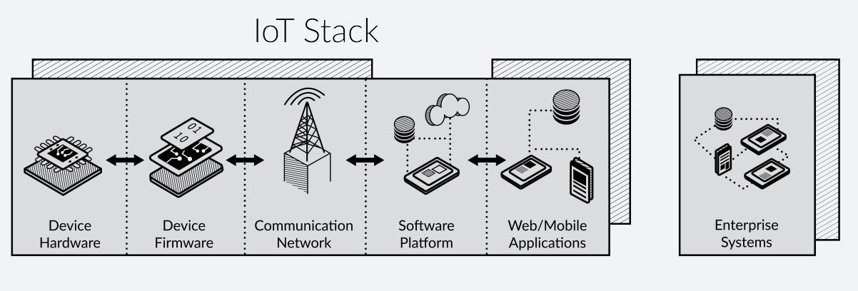 IoTスタックの例のグラフィック