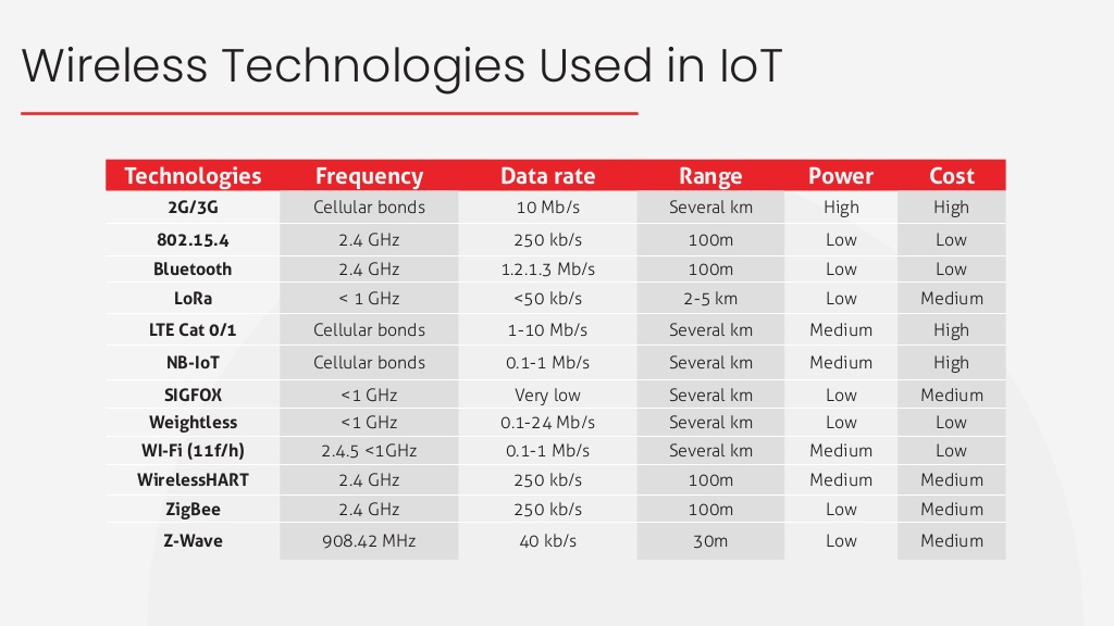 IoT用無線周波数18-1024