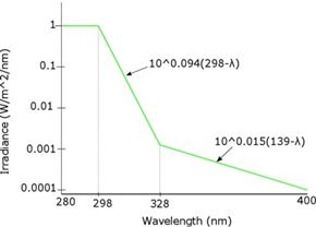 0116 Wavelength Graph