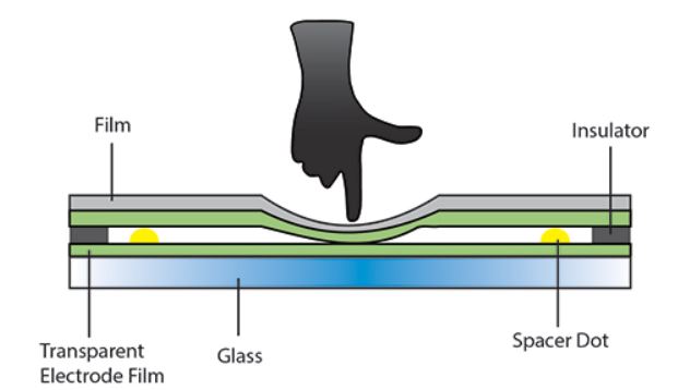 How Resistive Touch Sensors Work