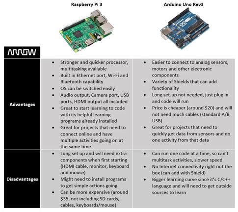 Arduino Uno Rev3 vs Raspberry Pi 3 Comparison Table