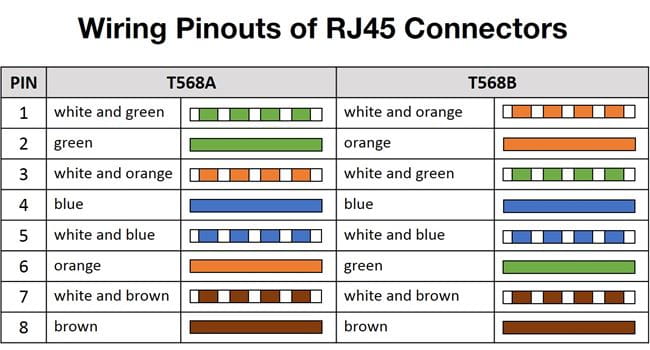 Wiring Pinouts of RJ45, T568A and T568B Connectors