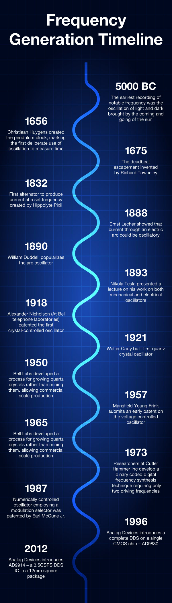 0517 frequency generation timeline