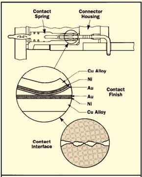 0715_Basics of Connector Reliability_inarticle