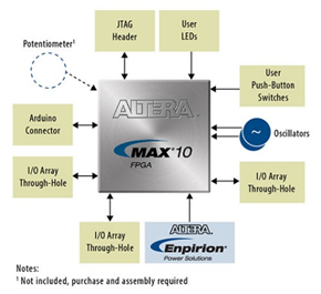 09015 Altera MAX 10 FPGAs Accelerate the Design of Cost Sensitive IoT Devices Secondary 8