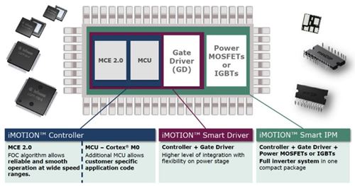 0917_iMOTION for control of a variable speed drive_image4