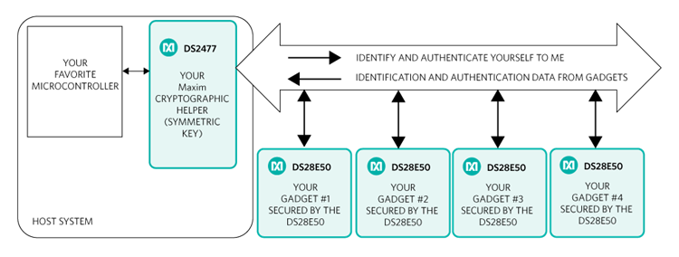 ADI Secure Authenticators and Coprocessors Figure2