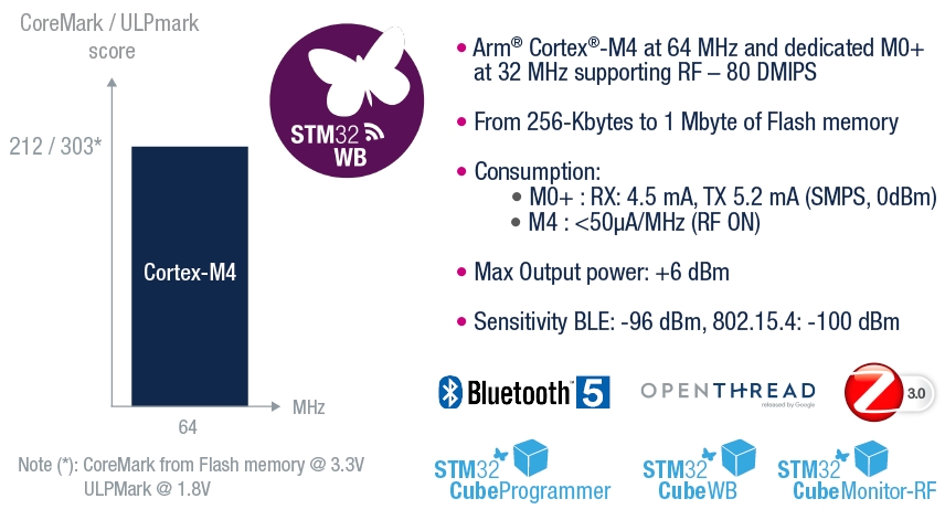 0220 ST Micro stm32wireless_sc2156