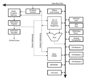 102015 AVR Microcontrollers for High Performance and Power Efficient 8 Bit Processing In Article 1