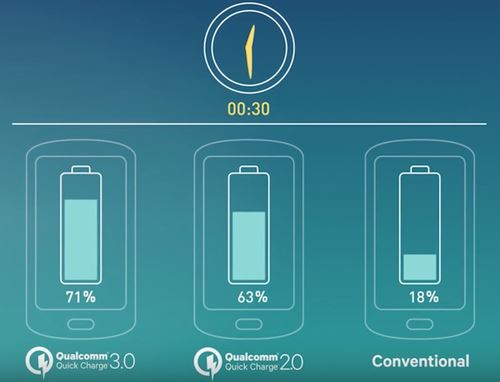 1115 Qualcomm Quick Charge Banishes Battery Blues In Article