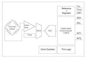 1215 Piezo Sensors Thrive Under Stress Take Strain Off Users Minds In Article 3