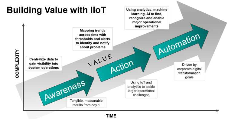 3 As of IIoT