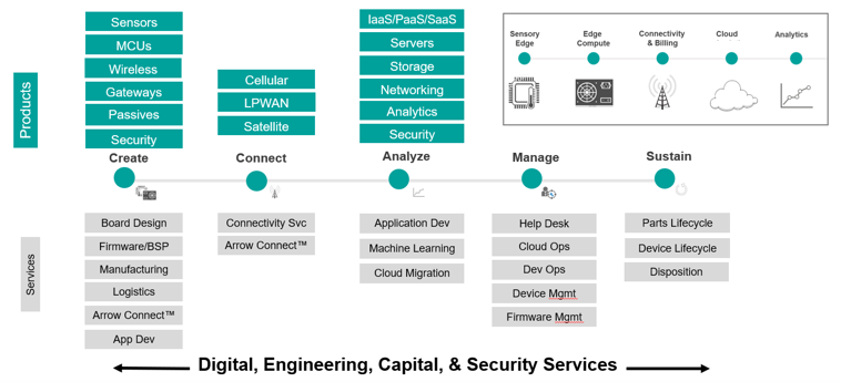 Arrows IoT Products and Services