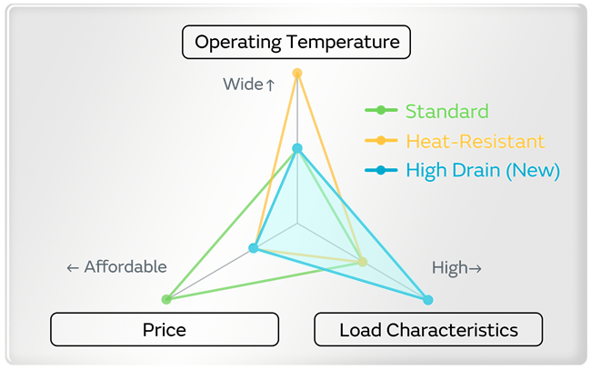 Body Image 1a-Murata High-Drain Extended Temperature Lithium Coin Batteries