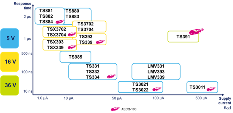 Body Image 9-Precision-Operational-Amplifiers-Comparators-from-ST