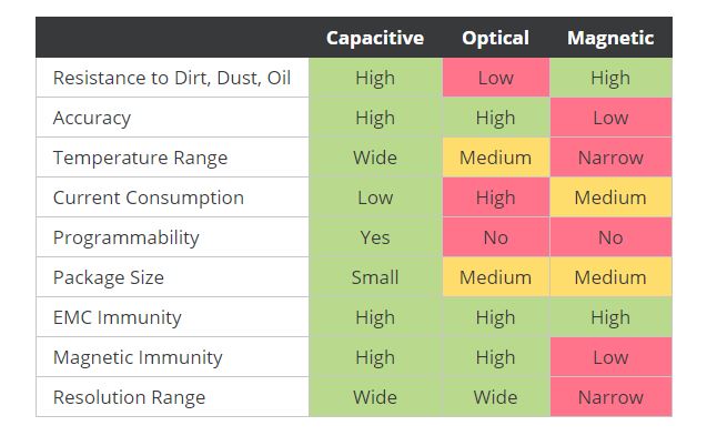 Body Image 2-Capacitive Magnetic and Optical Encoders-Comparing the Technologies-637x402