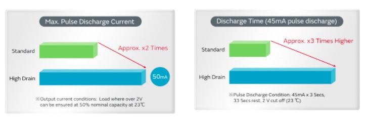 Body Image 3-Murata High-Drain Extended Temperature Lithium Coin Batteries