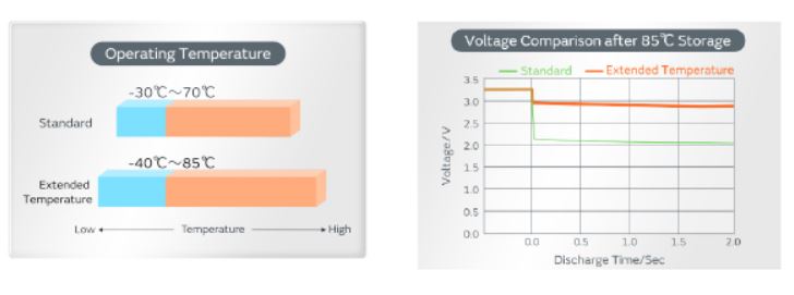 Body Image 4-Murata High-Drain Extended Temperature Lithium Coin Batteries