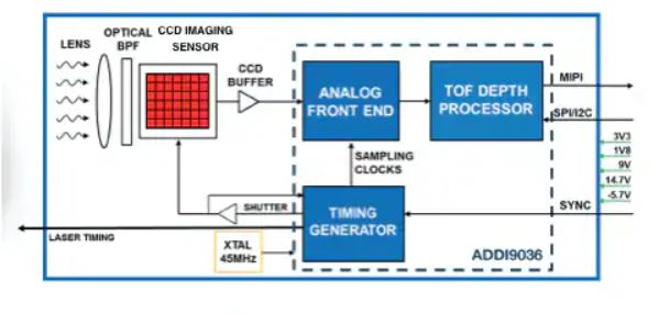 Body Image 5-3D Imaging Time of Flight Development Platform-609x287