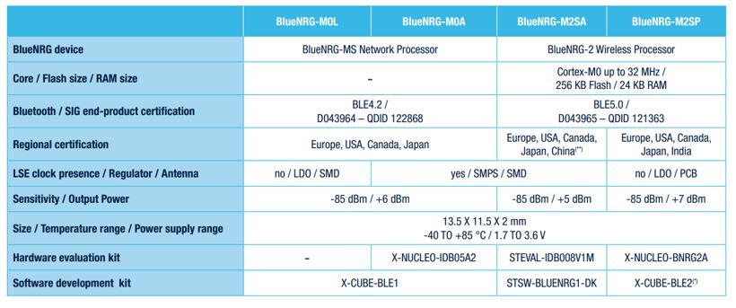 Body Image 7-STMicroelectronics BlueNRG-M2