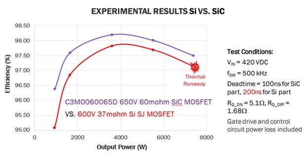 図7: Wolfspeedシリコンカーバイドはオフライン スイッチング モード電源を可能にします