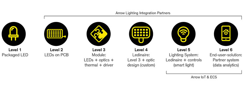 0620-Arrow-Offers-Customized-Support-for-Integrated-Lighting-Solutions-Main-Image-1-new