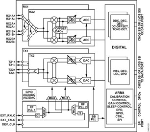 ADRV9002-fbl