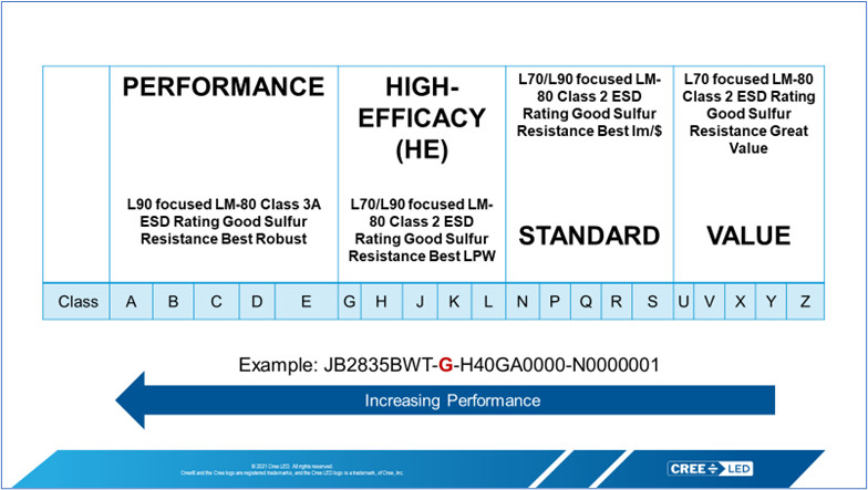 1021 Cree LED Mid Power Performance Group chart