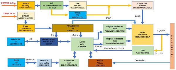 ADI Servo Motor Control Solution 2