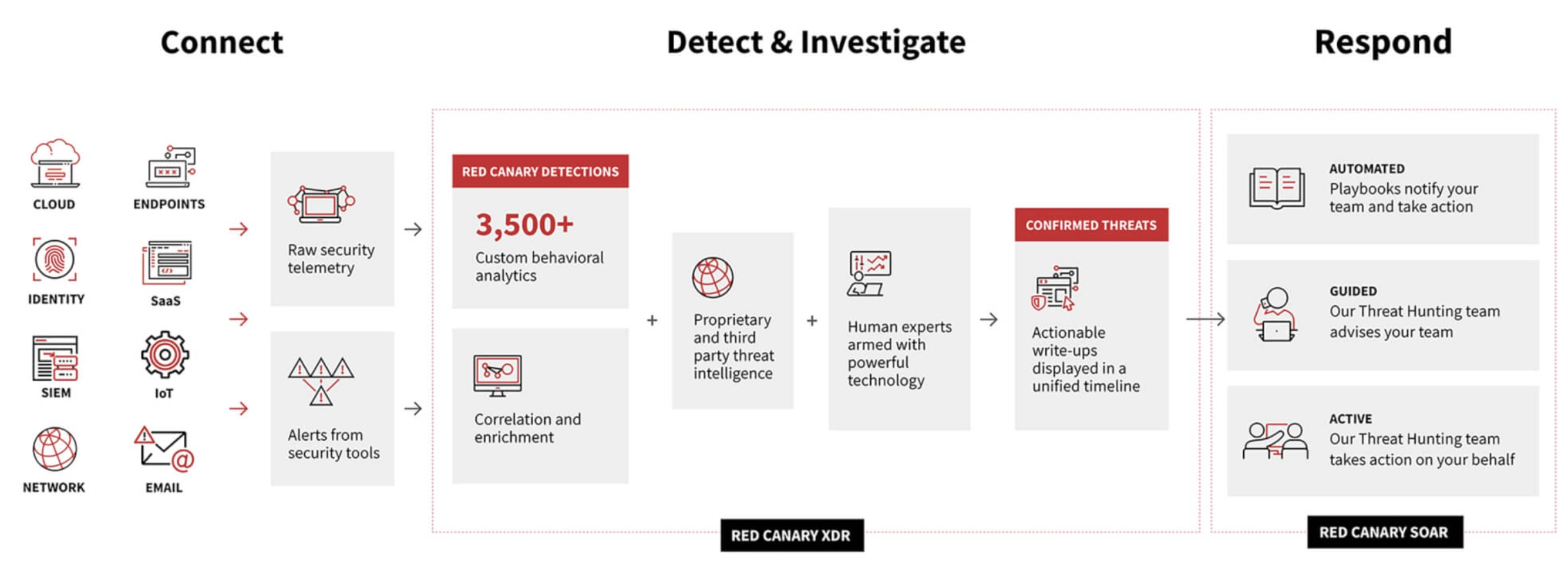 How Red Canary Works