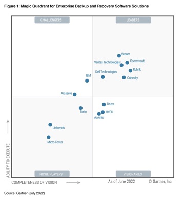 Gartner_2022