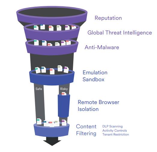 Skyhigh Security Security Service Edge Protection Modules