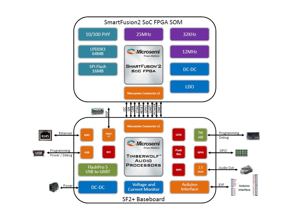 SF2 plus block diagram