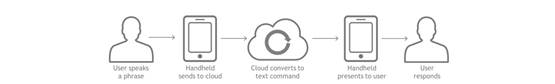 https://siliconlabs-h.assetsadobe.com/is/image/content/dam/siliconlabs/images/products/Bluetooth/zigbee-and-thread/user-voice-cloud-action-fig1.png?$ラージフルコンテンツ幅$