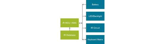 https://siliconlabs-h.assetsadobe.com/is/image/content/dam/siliconlabs/images/products/Bluetooth/zigbee-and-thread/ir-remote-control-fig2.png?$ラージフルコンテンツ幅$